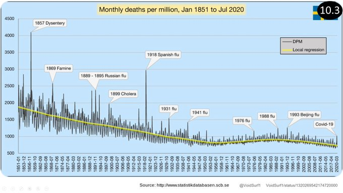 Deaths per Million Over Time