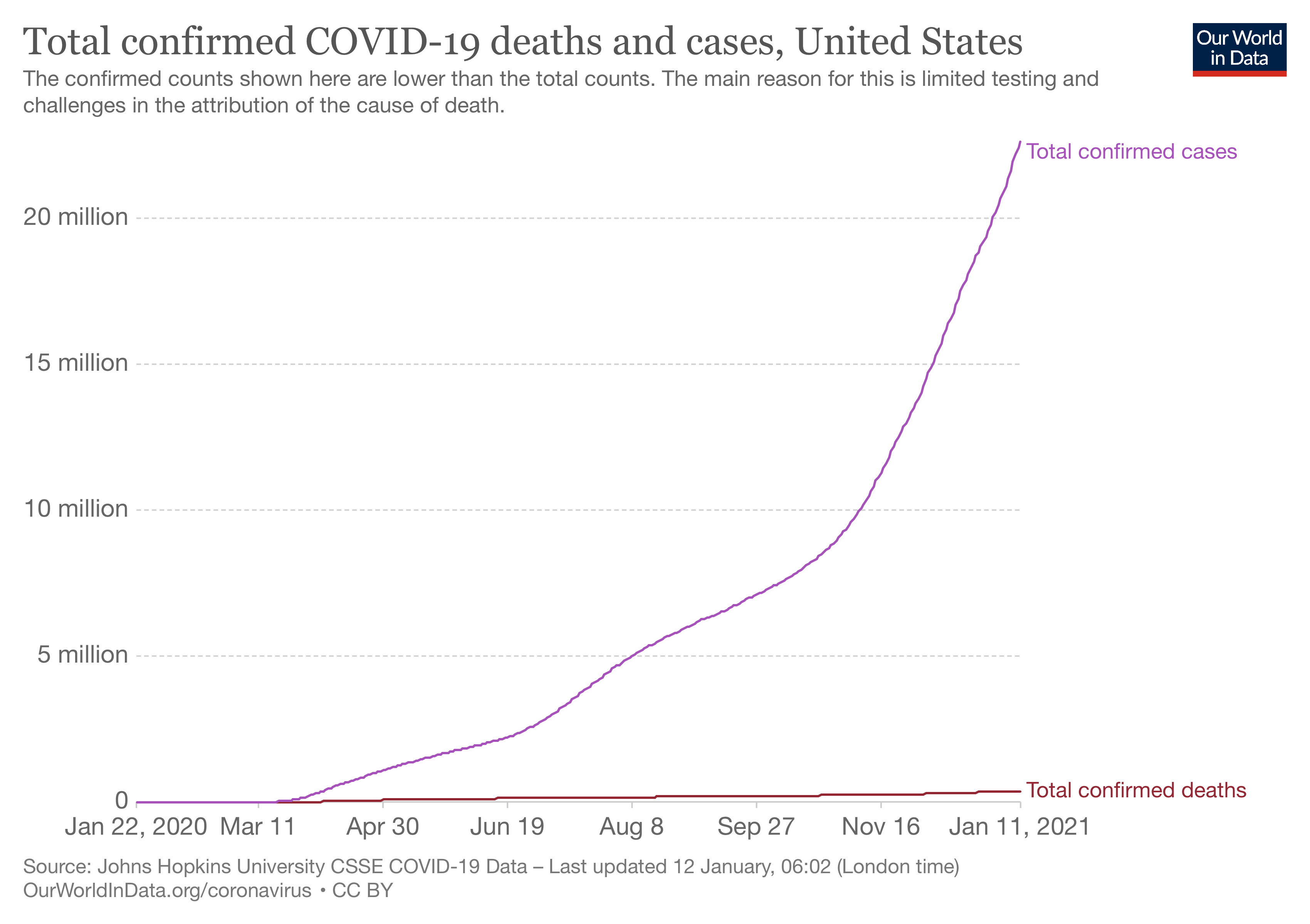 total deaths and cases covid 19